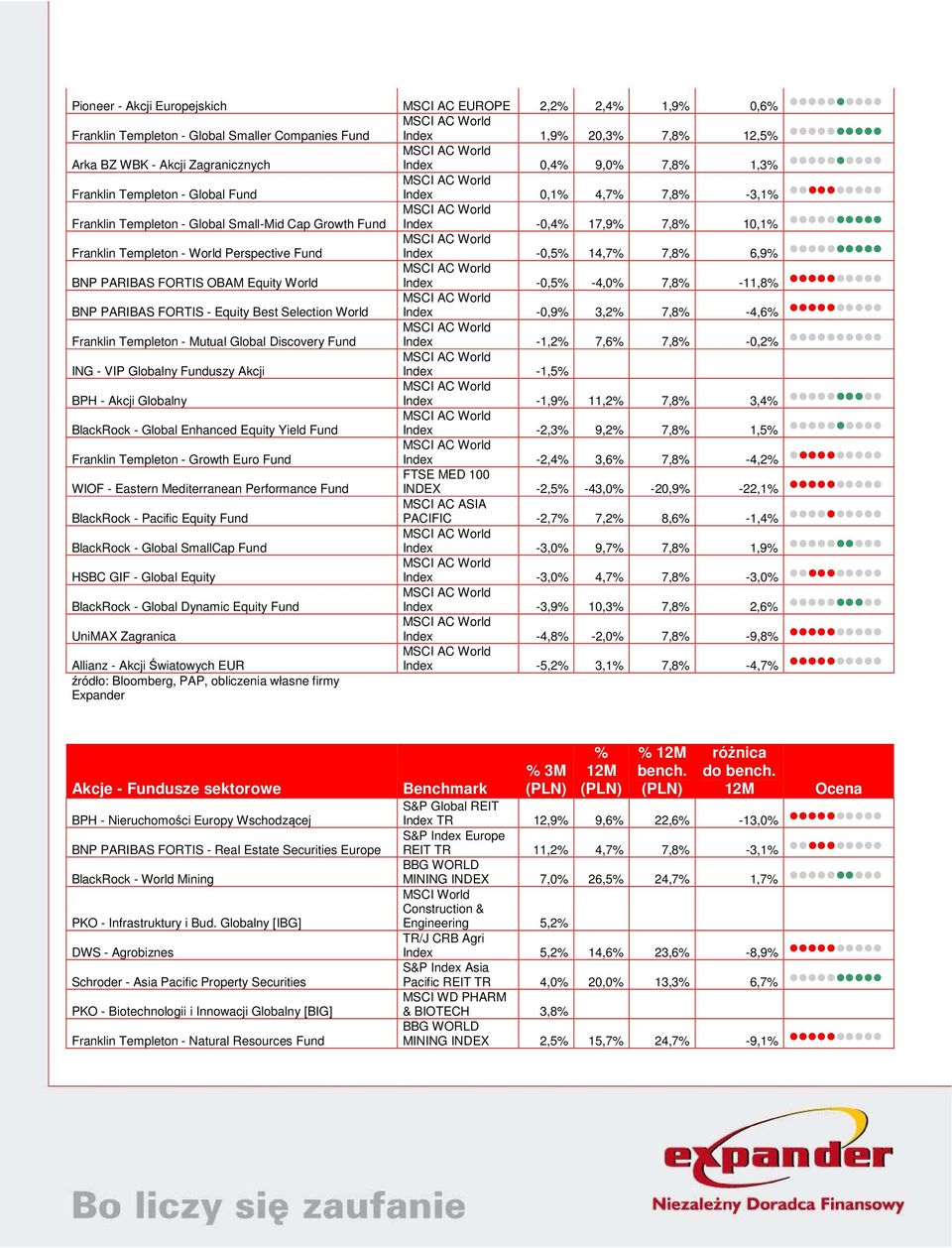 14,7% 7,8% 6,9% BNP PARIBAS FORTIS OBAM Equity World Index -0,5% -4,0% 7,8% -11,8% BNP PARIBAS FORTIS - Equity Best Selection World Index -0,9% 3,2% 7,8% -4,6% Franklin Templeton - Mutual Global