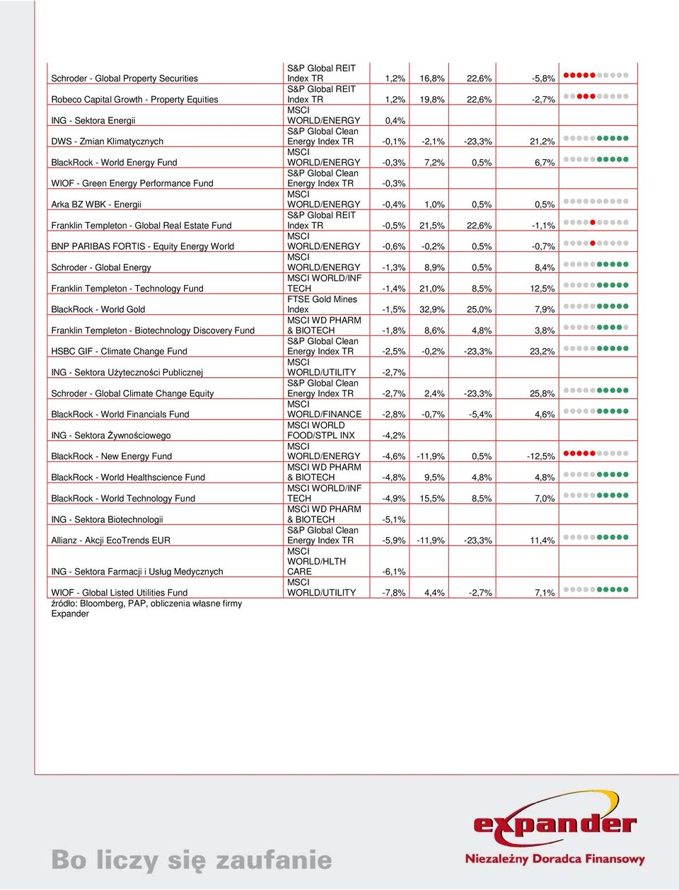 Templeton - Biotechnology Discovery Fund HSBC GIF - Climate Change Fund ING - Sektora Użyteczności Publicznej Schroder - Global Climate Change Equity BlackRock - World Financials Fund ING - Sektora