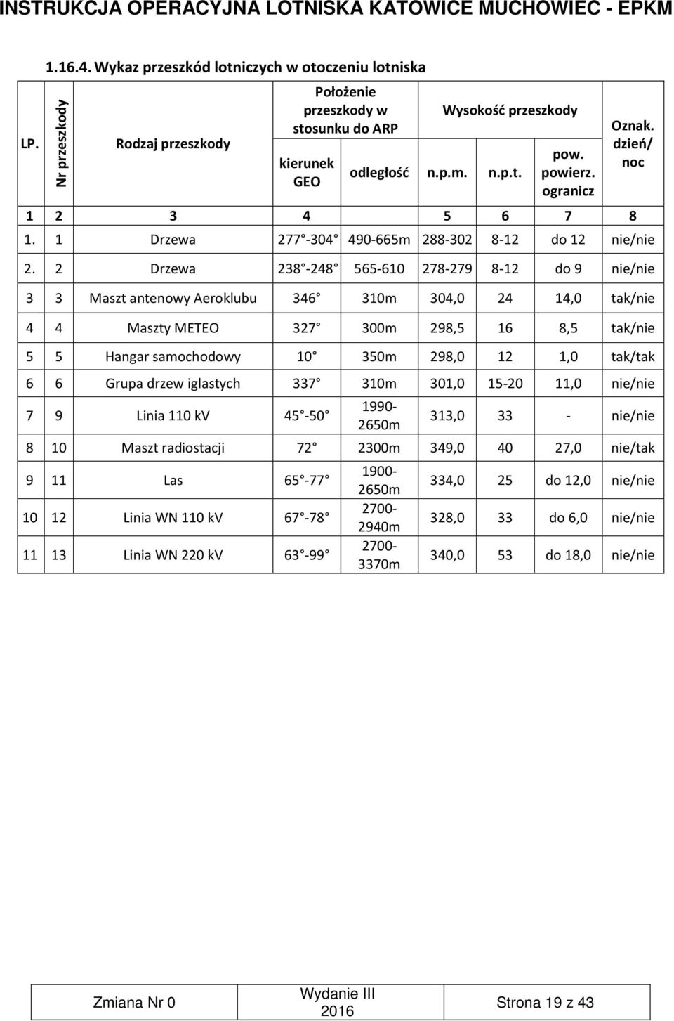 2 Drzewa 238-248 565-610 278-279 8-12 do 9 nie/nie 3 3 Maszt antenowy Aeroklubu 346 310m 304,0 24 14,0 tak/nie 4 4 Maszty METEO 327 300m 298,5 16 8,5 tak/nie 5 5 Hangar samochodowy 10 350m 298,0 12