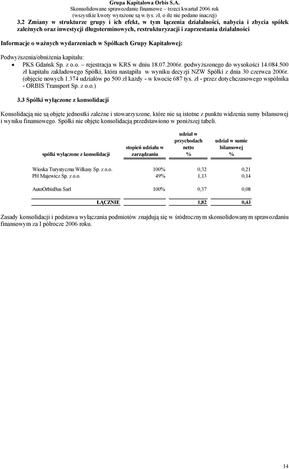 500 zł kapitału zakładowego Spółki, która nastąpiła w wyniku decyzji NZW Spółki z dnia 30 czerwca 2006r. (objęcie nowych 1.374 udziałów po 500 zł każdy - w kwocie 687 tys.