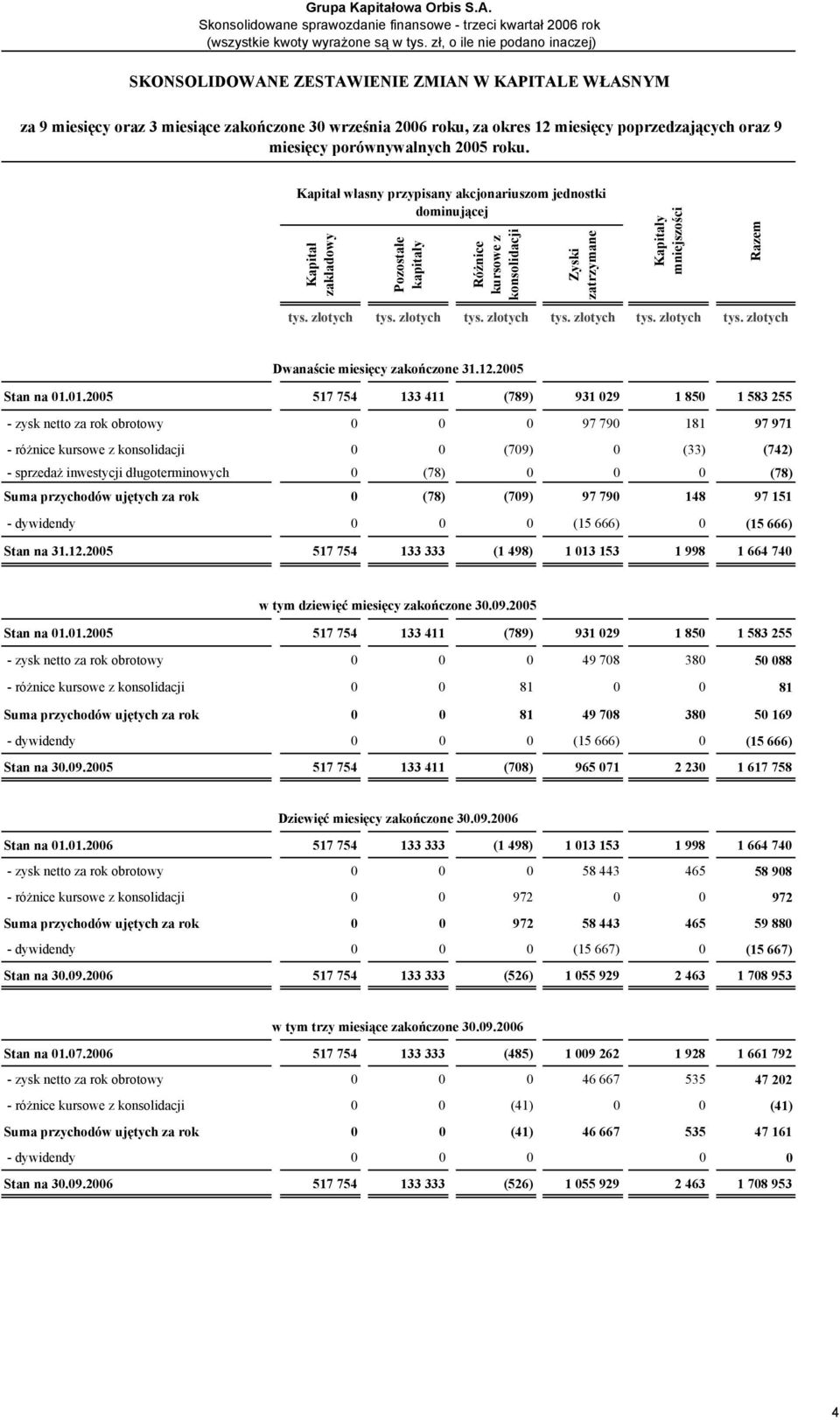 Kapitał własny przypisany akcjonariuszom jednostki dominującej Kapitał zakładowy Pozostałe kapitały Różnice kursowe z konsolidacji Zyski zatrzymane Kapitały mniejszości Razem tys. złotych tys.