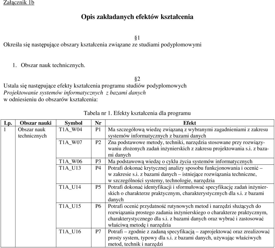 Efekty kształcenia dla programu Lp.