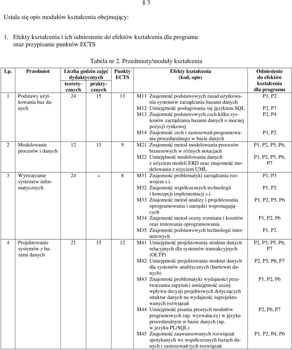 Przedmioty/moduły kształcenia Liczba godzin zajęć Punkty Efekty kształcenia dydaktycznych ECTS (kod, opis) teoretycznyccznych prakty- 24 15 13 M11 Znajomość podstawowych zasad użytkowania systemów