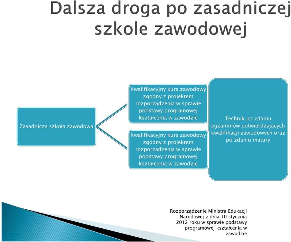 programowej kształcenia w zawodzie Technik po zdaniu egzaminów potwierdzających kwalifikacji zawodowych oraz po zdaniu