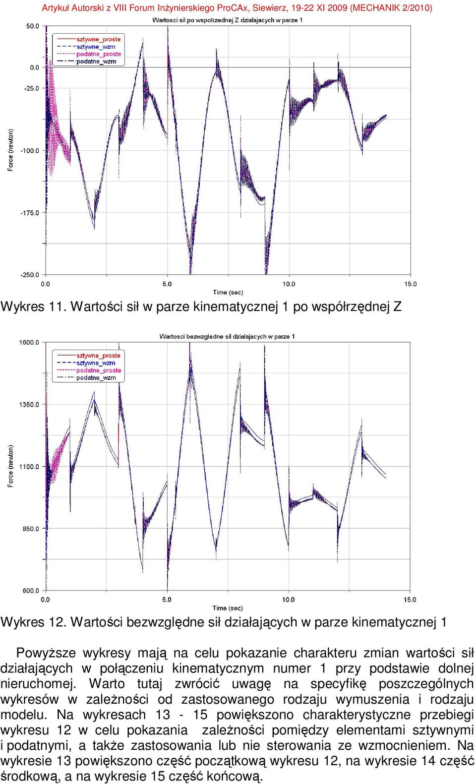 podstawie dolnej nieruchomej. Warto tutaj zwrócić uwagę na specyfikę poszczególnych wykresów w zależności od zastosowanego rodzaju wymuszenia i rodzaju modelu.