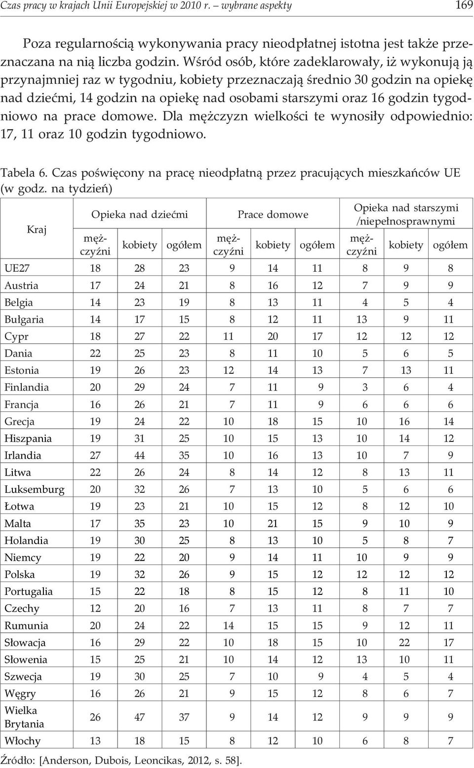 tygodniowo na prace domowe. Dla mê czyzn wielkoœci te wynosi³y odpowiednio: 17, 11 oraz 10 godzin tygodniowo. Tabela 6. Czas poœwiêcony na pracê nieodp³atn¹ przez pracuj¹cych mieszkañców UE (w godz.