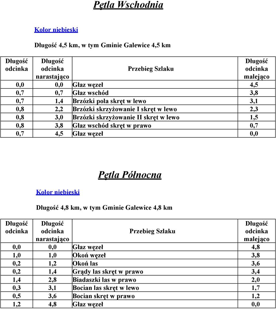 węzeł 0,0 Kolor niebieski Pętla Północna 4,8 km, w tym Gminie Galewice 4,8 km 0,0 0,0 Głaz węzeł 4,8 1,0 1,0 Okoń węzeł 3,8 0,2 1,2 Okoń las 3,6 0,2