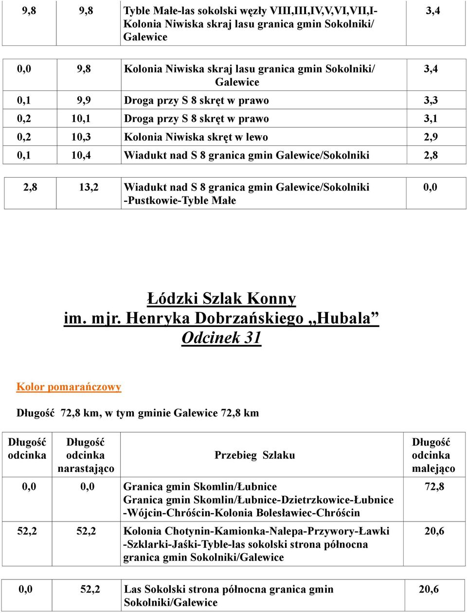 Wiadukt nad S 8 granica gmin Galewice/Sokolniki -Pustkowie-Tyble Małe 0,0 Łódzki Szlak Konny im. mjr.