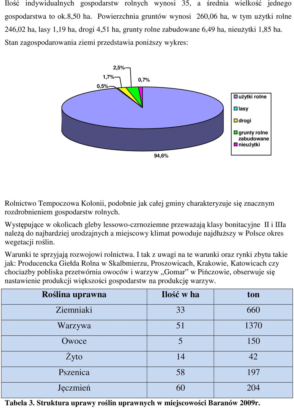 Stan zagospodarowania ziemi przedstawia poniższy wykres: 0,5% 1,7% 2,5% 0,7% użytki rolne lasy drogi grunty rolne zabudowane nieużytki 94,6% Rolnictwo Tempoczowa Kolonii, podobnie jak całej gminy