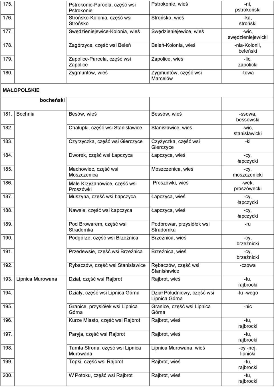 Zapolice-Parcela, część wsi Zapolice Zapolice, wieś 180. Zygmuntów, wieś Zygmuntów, część wsi Marcelów MAŁOPOLSKIE bocheński -lic, zapolicki 181.