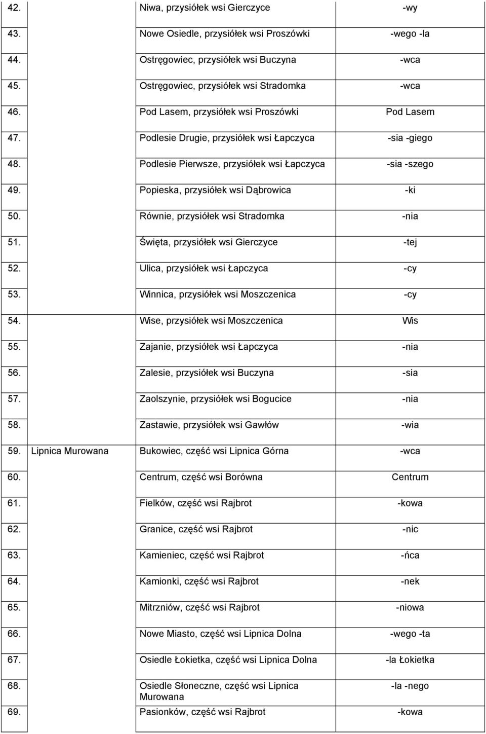 Popieska, przysiółek wsi Dąbrowica -ki 50. Równie, przysiółek wsi Stradomka -nia 51. Święta, przysiółek wsi Gierczyce -tej 52. Ulica, przysiółek wsi Łapczyca -cy 53.