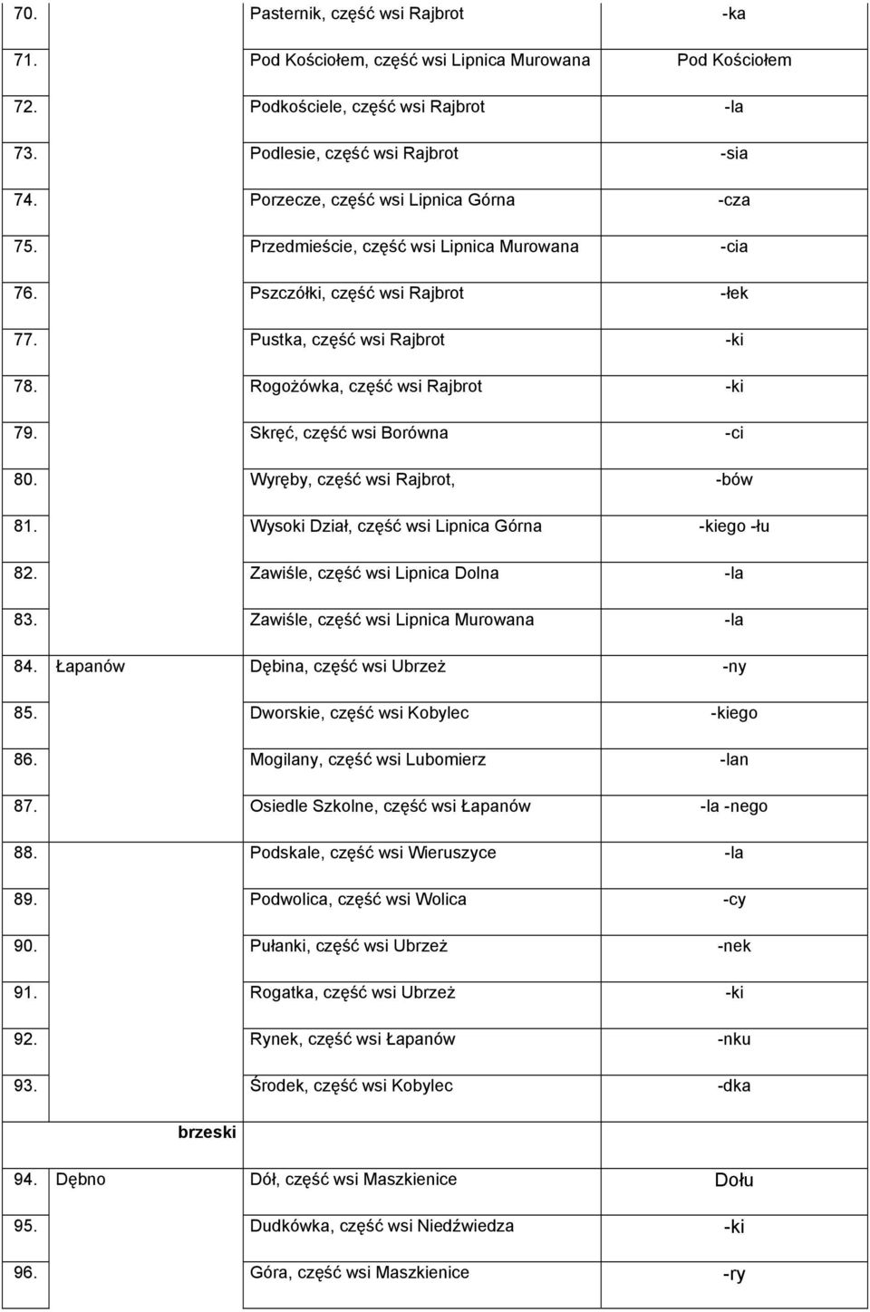 Rogożówka, część wsi Rajbrot -ki 79. Skręć, część wsi Borówna -ci 80. Wyręby, część wsi Rajbrot, -bów 81. Wysoki Dział, część wsi Lipnica Górna -kiego -łu 82. Zawiśle, część wsi Lipnica Dolna -la 83.
