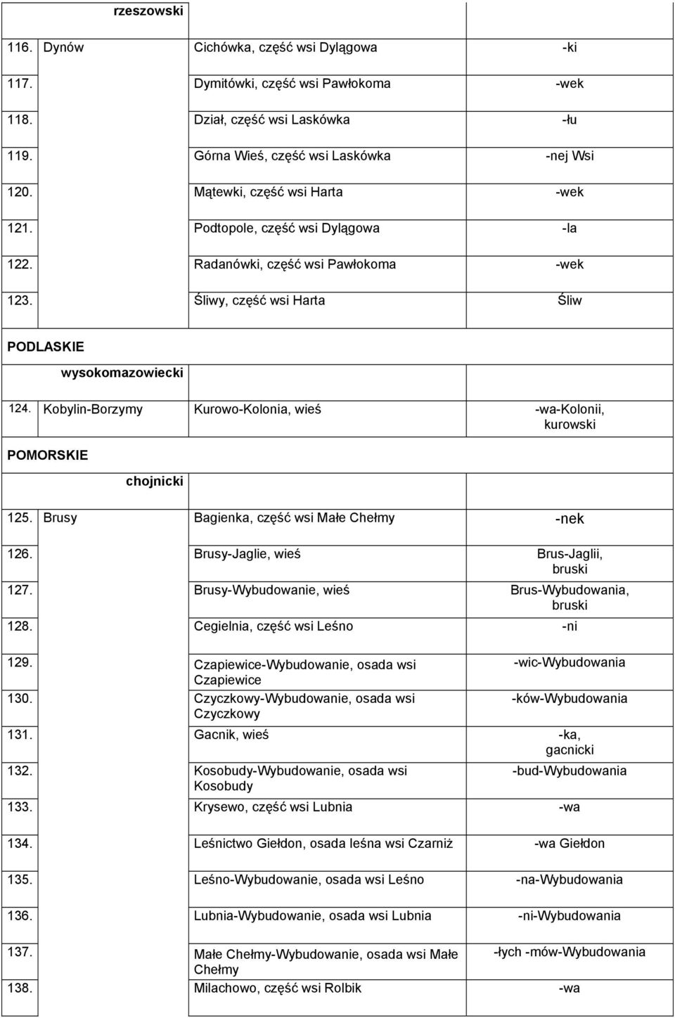 Kobylin-Borzymy Kurowo-Kolonia, wieś -wa-kolonii, kurowski POMORSKIE chojnicki 125. Brusy Bagienka, część wsi Małe Chełmy -nek 126. Brusy-Jaglie, wieś Brus-Jaglii, bruski 127.
