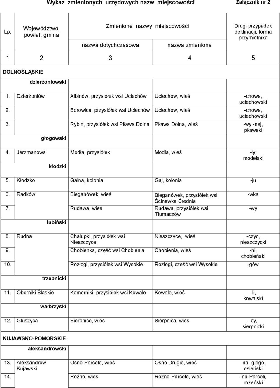 Dzierżoniów Albinów, przysiółek wsi Uciechów Uciechów, wieś -chowa, uciechowski 2. Borowica, przysiółek wsi Uciechów Uciechów, wieś -chowa, uciechowski 3.