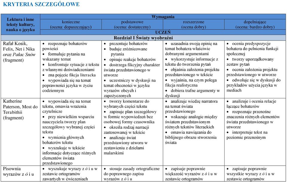 poprawności języka w życiu codziennym wypowiada się na temat tekstu, omawia wrażenia czytelnicze przy niewielkim wsparciu nauczyciela tworzy plan szczegółowy wybranej części tekstu wymienia głównych