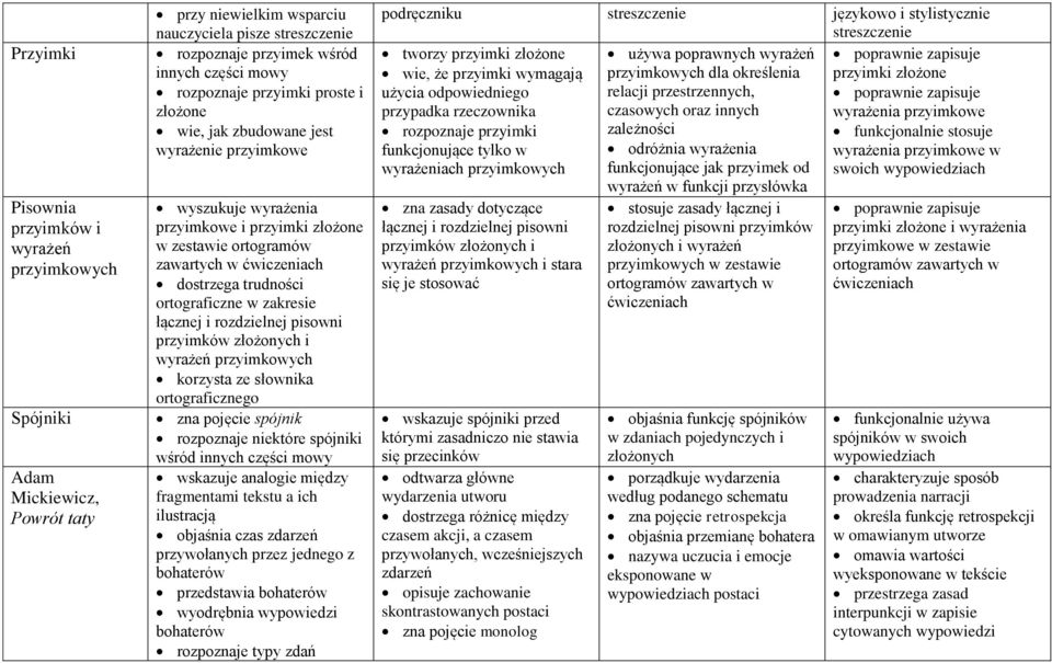 rozdzielnej pisowni przyimków złożonych i wyrażeń przyimkowych korzysta ze słownika ortograficznego zna pojęcie spójnik rozpoznaje niektóre spójniki wśród innych części mowy wskazuje analogie między