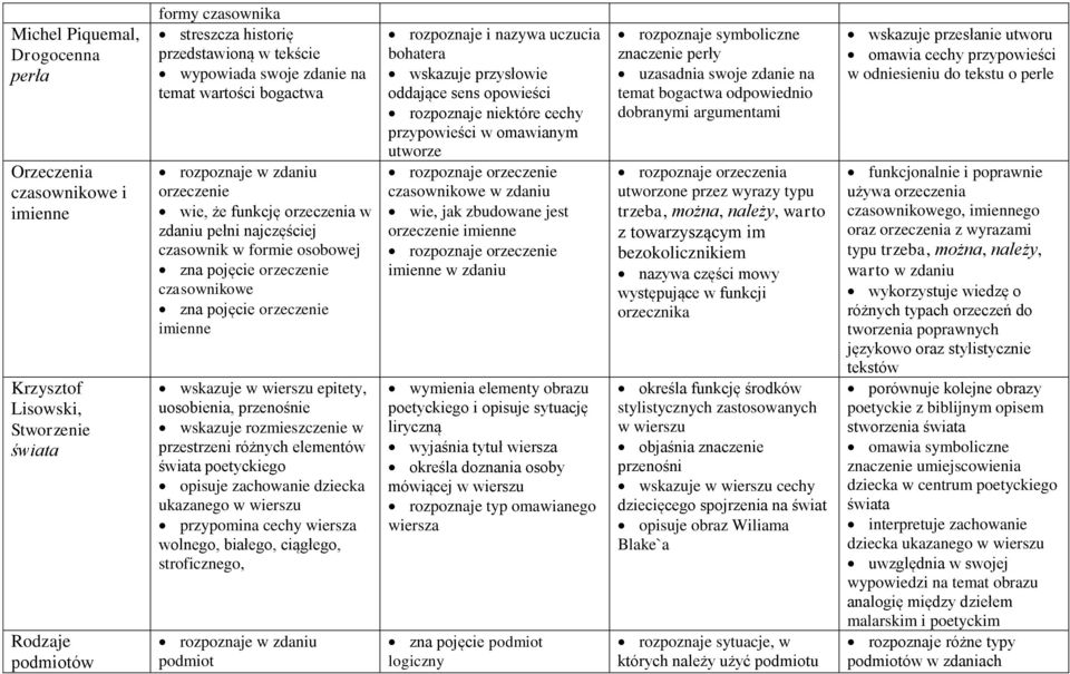 orzeczenie imienne wskazuje w wierszu epitety, uosobienia, przenośnie wskazuje rozmieszczenie w przestrzeni różnych elementów świata poetyckiego opisuje zachowanie dziecka ukazanego w wierszu