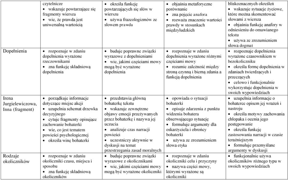 tematem powieści psychologicznej określa winę bohaterki rozpoznaje w zdaniu okoliczniki czasu, miejsca i sposobu zna funkcję składniową okoliczników określa funkcję powtarzających się słów w wierszu