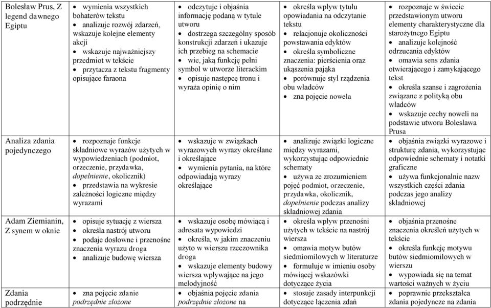 przydawka, dopełnienie, okolicznik) przedstawia na wykresie zależności logiczne między wyrazami opisuje sytuację z wiersza określa nastrój utworu podaje dosłowne i przenośne znaczenia wyrazu droga