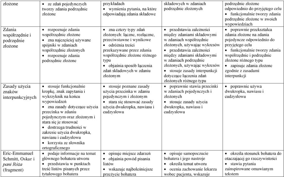 wypowiedzeń zna zasady dotyczące użycia przecinka w zdaniu pojedynczym oraz złożonym i stara się je stosować dostrzega trudności w zakresie użycia dwukropka, nawiasu i cudzysłowu korzysta ze słownika
