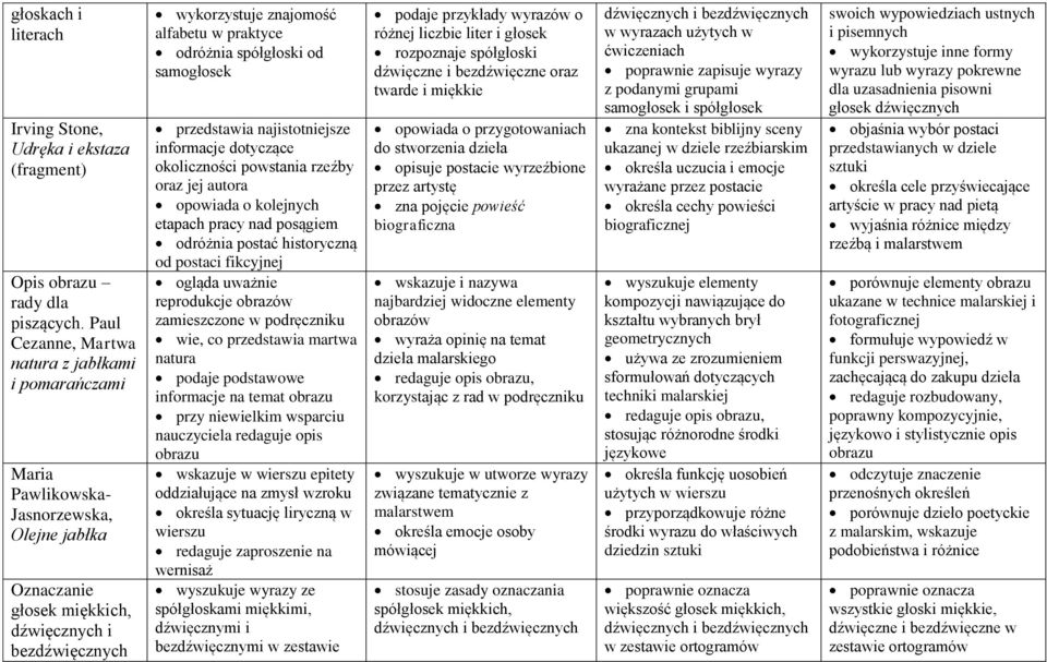 praktyce odróżnia spółgłoski od samogłosek przedstawia najistotniejsze informacje dotyczące okoliczności powstania rzeźby oraz jej autora opowiada o kolejnych etapach pracy nad posągiem odróżnia