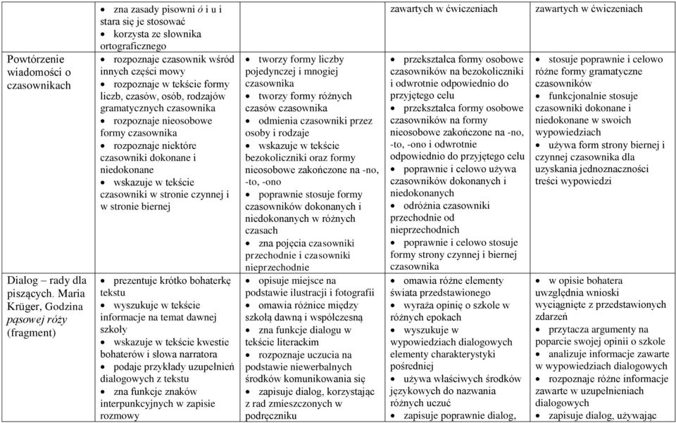 liczb, czasów, osób, rodzajów gramatycznych czasownika rozpoznaje nieosobowe formy czasownika rozpoznaje niektóre czasowniki dokonane i niedokonane wskazuje w tekście czasowniki w stronie czynnej i w