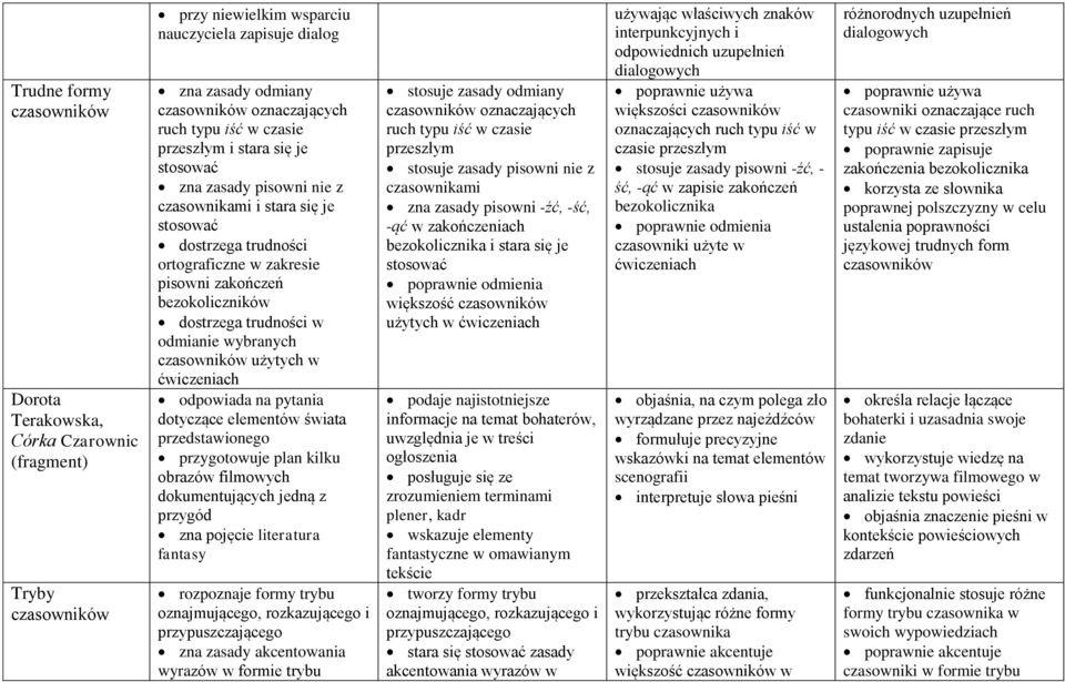 odmianie wybranych czasowników użytych w odpowiada na pytania dotyczące elementów świata przedstawionego przygotowuje plan kilku obrazów filmowych dokumentujących jedną z przygód zna pojęcie