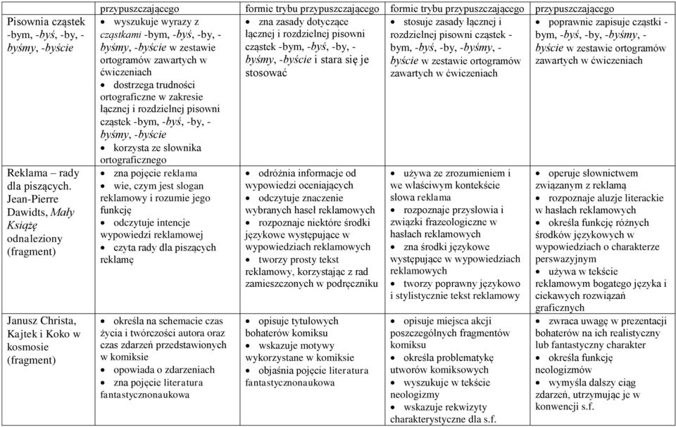 wyrazy z zna zasady dotyczące stosuje zasady łącznej i cząstkami -bym, -byś, -by, - łącznej i rozdzielnej pisowni rozdzielnej pisowni cząstek - byśmy, -byście w zestawie cząstek -bym, -byś, -by, -