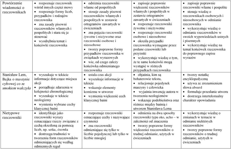 miejsca akcji porządkuje zdarzenia w kolejności chronologicznej wyszukuje w tekście neologizmy wymienia wybrane cechy klasycznej baśni identyfikuje jako rzeczowniki wyrazy oznaczające rzeczy związane