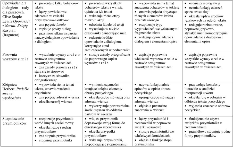 przyczynowo-skutkowe zna pojęcie fabuła zapisuje prosty dialog przy niewielkim wsparciu nauczyciela pisze opowiadanie z dialogiem wyszukuje wyrazy z rz i ż w zna zasady pisowni rz i ż i stara się je