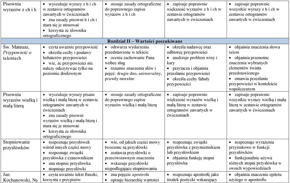 korzysta ze słownika ortograficznego czyta uważnie przypowieść określa cechy i postawy bohaterów przypowieści wie, że przypowieści nie należy odczytywać tylko na poziomie dosłownym wyszukuje wyrazy