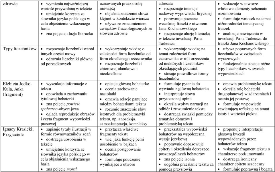 tytułowej bohaterki zna pojęcie powieść społeczno-obyczajowa ogląda reprodukcje obrazów i czyta fragment wypowiedzi prasowej zapisuje tytuły ilustracji w formie równoważników zdań dostrzega