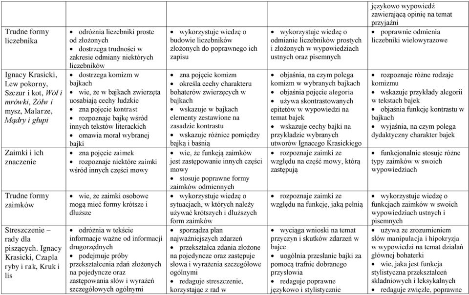 zwierzęta uosabiają cechy ludzkie zna pojęcie kontrast rozpoznaje bajkę wśród innych tekstów literackich omawia morał wybranej bajki zna pojęcie zaimek rozpoznaje niektóre zaimki wśród innych części