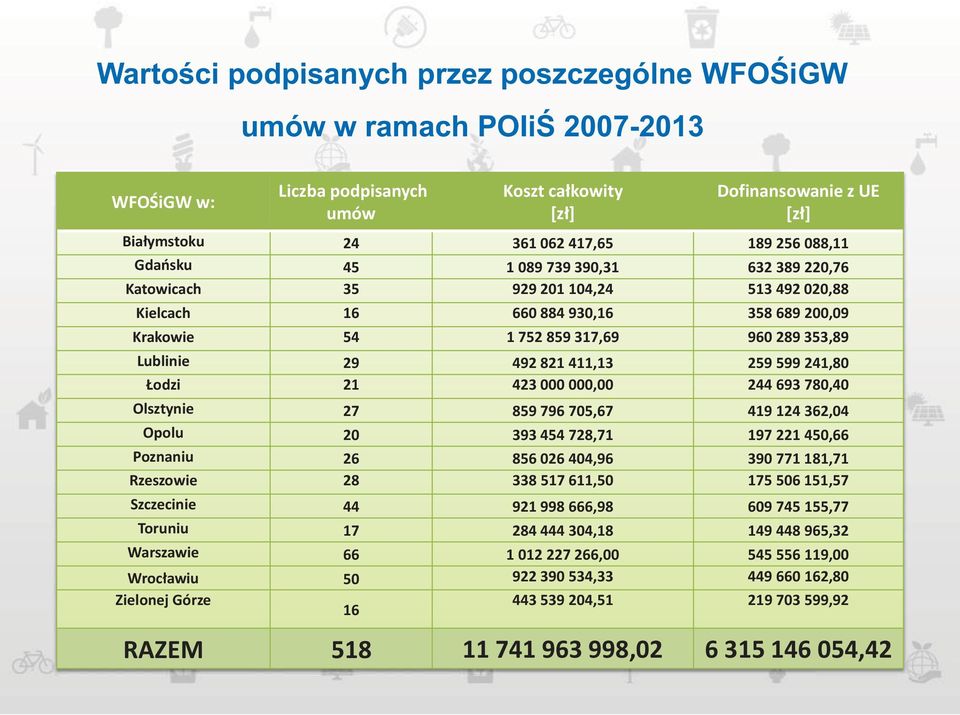 411,13 259 599 241,80 Łodzi 21 423 000 000,00 244 693 780,40 Olsztynie 27 859 796 705,67 419 124 362,04 Opolu 20 393 454 728,71 197 221 450,66 Poznaniu 26 856 026 404,96 390 771 181,71 Rzeszowie 28