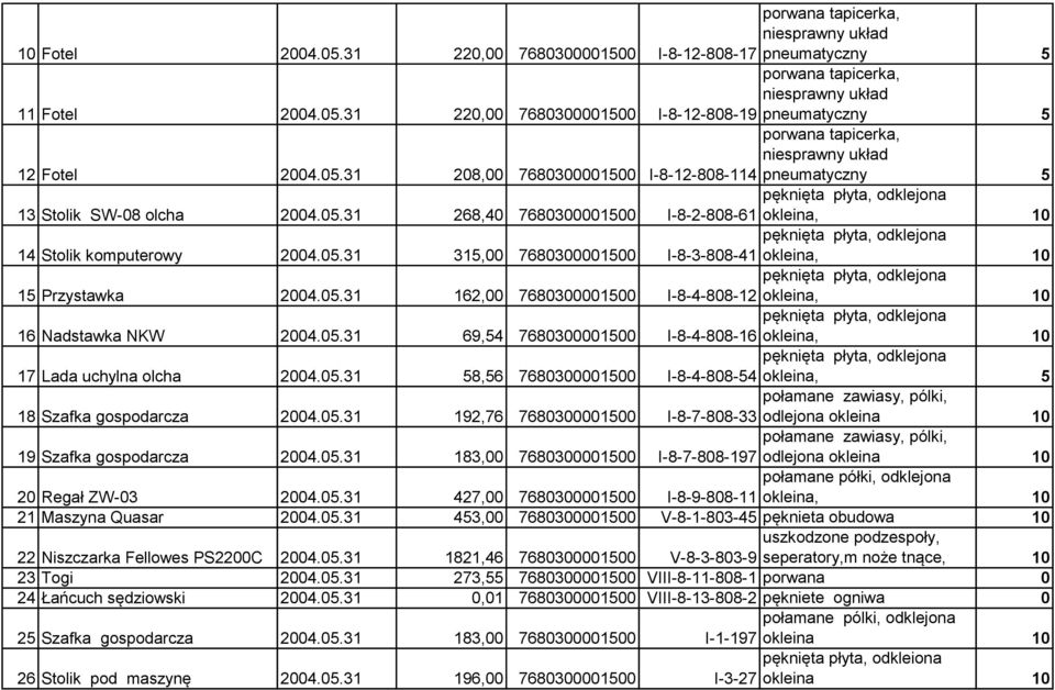 05.31 315,00 7680300001500 I-8-3-808-41 okleina, 10 pęknięta płyta, odklejona 15 Przystawka 2004.05.31 162,00 7680300001500 I-8-4-808-12 okleina, 10 pęknięta płyta, odklejona 16 Nadstawka NKW 2004.05.31 69,54 7680300001500 I-8-4-808-16 okleina, 10 pęknięta płyta, odklejona 17 Lada uchylna olcha 2004.