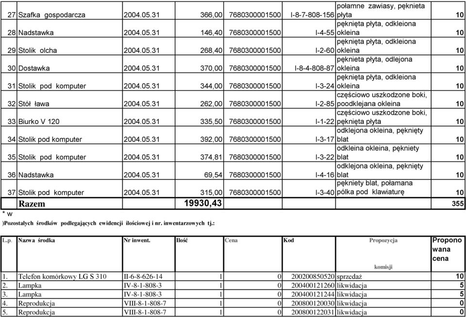 05.31 262,00 7680300001500 częściowo uszkodzone boki, I-2-85 poodklejana okleina 10 33 Biurko V 120 2004.05.31 335,50 7680300001500 częściowo uszkodzone boki, I-1-22 pęknięta płyta 10 34 Stolik pod komputer 2004.