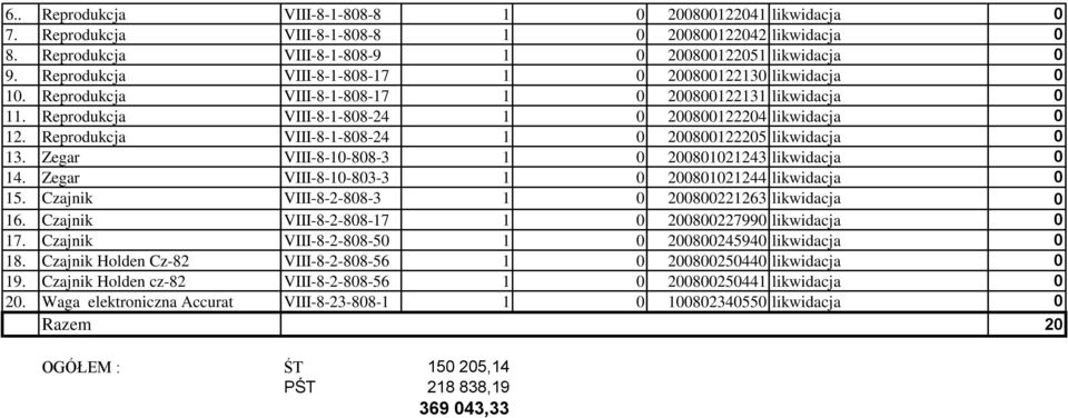 Reprodukcja VIII-8-1-808-24 1 0 200800122205 likwidacja 0 13. Zegar VIII-8-10-808-3 1 0 200801021243 likwidacja 0 14. Zegar VIII-8-10-803-3 1 0 200801021244 likwidacja 0 15.