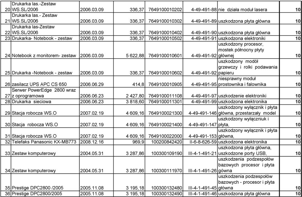 03.09 5 622,88 7649100010601 4-49-491-92 głównej 10 uszkodzony modół grzewczy i rolki podawania 25 Drukarka -Notebook - zestaw 2006.03.09 336,37 7649100010602 4-49-491-92 papieru 10 niesprawny moduł prostownika i falownika 10 26 zasilacz UPS APC CS 650 2006.