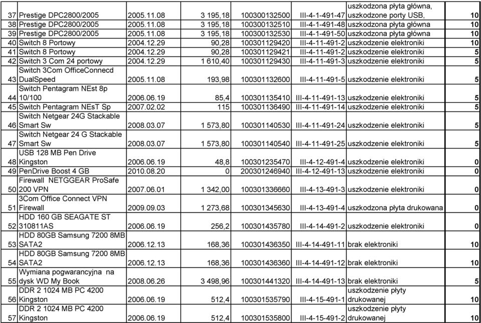 12.29 1 610,40 100301129430 III-4-11-491-3 uszkodzenie elektroniki 5 Switch 3Com OfficeConnecd 43 DualSpeed 2005.11.08 193,98 100301132600 III-4-11-491-5 uszkodzenie elektroniki 5 Switch Pentagram NEst 8p 44 10/100 2006.