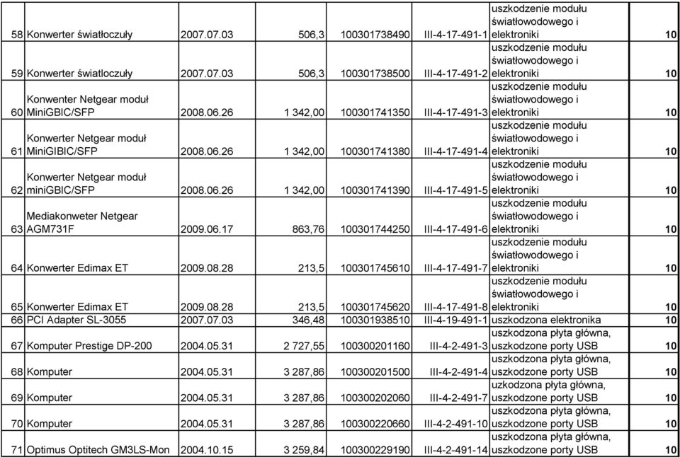 06.17 863,76 100301744250 III-4-17-491-6 elektroniki 10 elektroniki 10 elektroniki 10 64 Konwerter Edimax ET 2009.08.28 213,5 100301745610 III-4-17-491-7 elektroniki 10 65 Konwerter Edimax ET 2009.08.28 213,5 100301745620 III-4-17-491-8 elektroniki 10 66 PCI Adapter SL-3055 2007.
