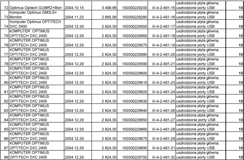 29 2 824,30 100300229550 III-4-2-491-17 uszkodzone porty USB 10 komputer OPTIMUS 75 OPTITECH DXC 2400 2004.12.29 2 824,30 100300229560 III-4-2-491-18 uszkodzone porty USB 10 76 OPTITECH DXC 2400 2004.