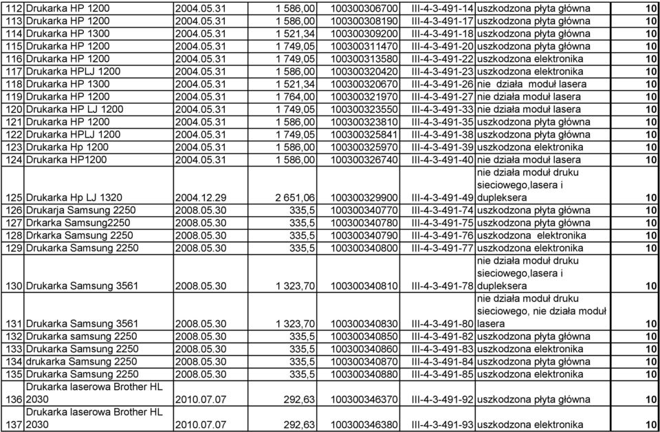05.31 1 586,00 100300320420 III-4-3-491-23 uszkodzona elektronika 10 118 Drukarka HP 1300 2004.05.31 1 521,34 100300320670 III-4-3-491-26 nie działa moduł lasera 10 119 Drukarka HP 1200 2004.05.31 1 764,00 100300321970 III-4-3-491-27 nie działa moduł lasera 10 120 Drukarka HP LJ 1200 2004.