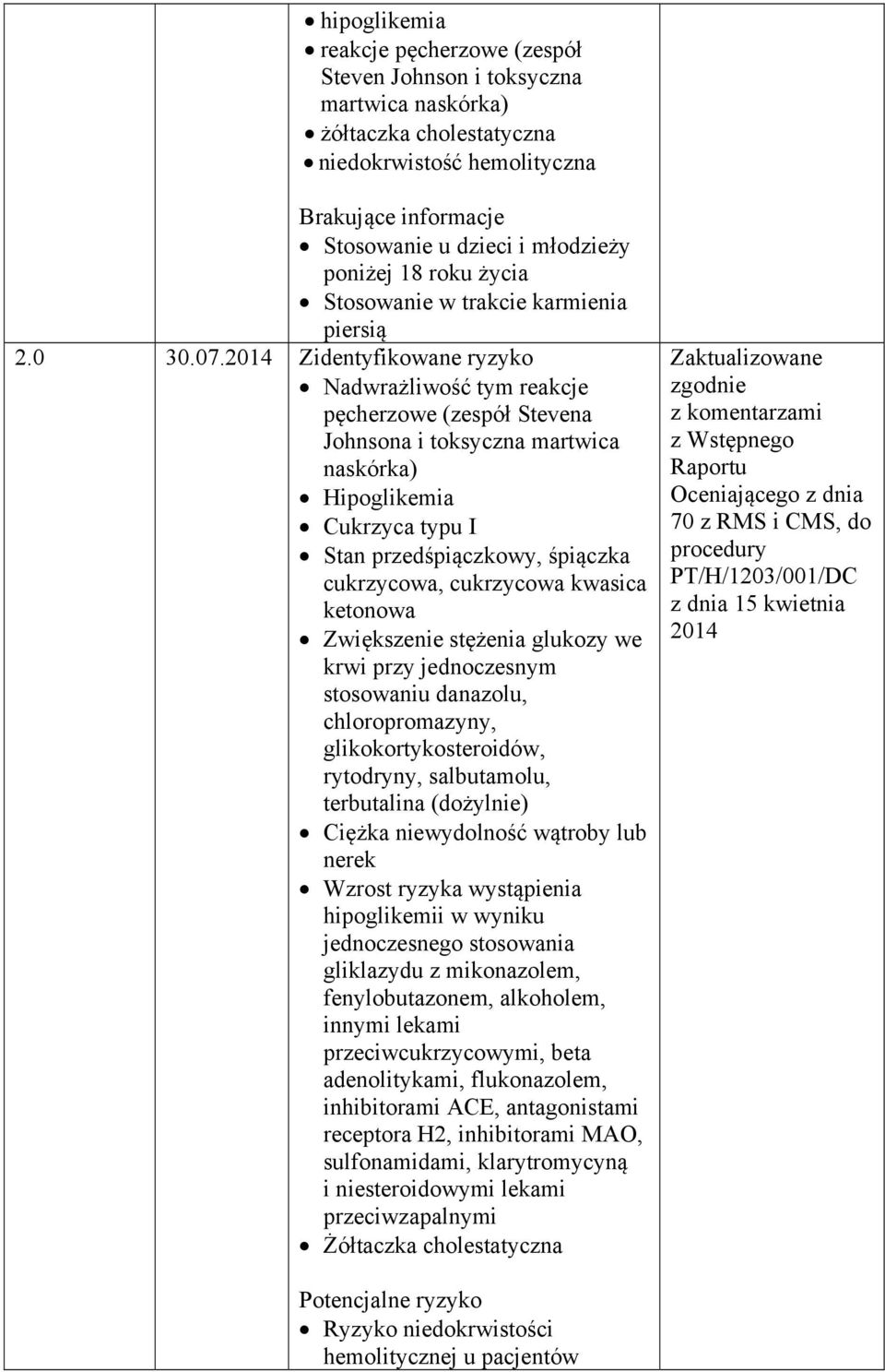 2014 Zidentyfikowane ryzyko Nadwrażliwość tym reakcje pęcherzowe (zespół Stevena Johnsona i toksyczna martwica naskórka) Hipoglikemia Cukrzyca typu I Stan przedśpiączkowy, śpiączka cukrzycowa,