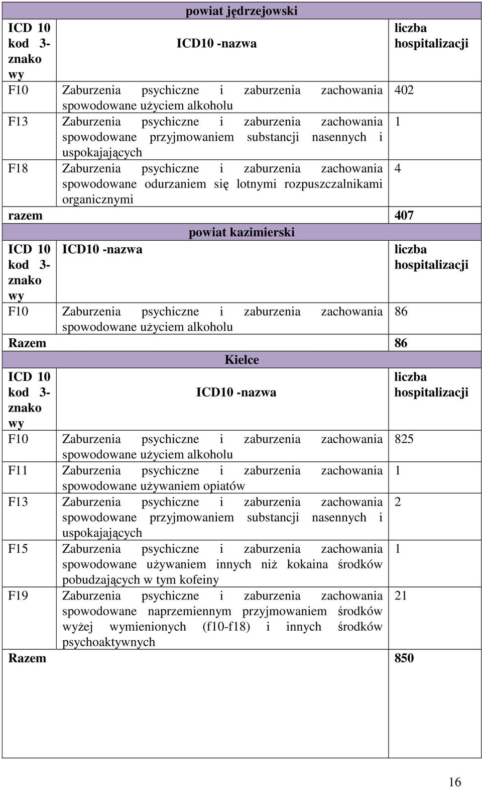 ICD 10 ICD10 -nazwa kod 3- znako wy F10 Zaburzenia psychiczne i zaburzenia zachowania 86 spowodowane użyciem alkoholu Razem 86 Kielce ICD 10 kod 3- ICD10 -nazwa znako wy F10 Zaburzenia psychiczne i