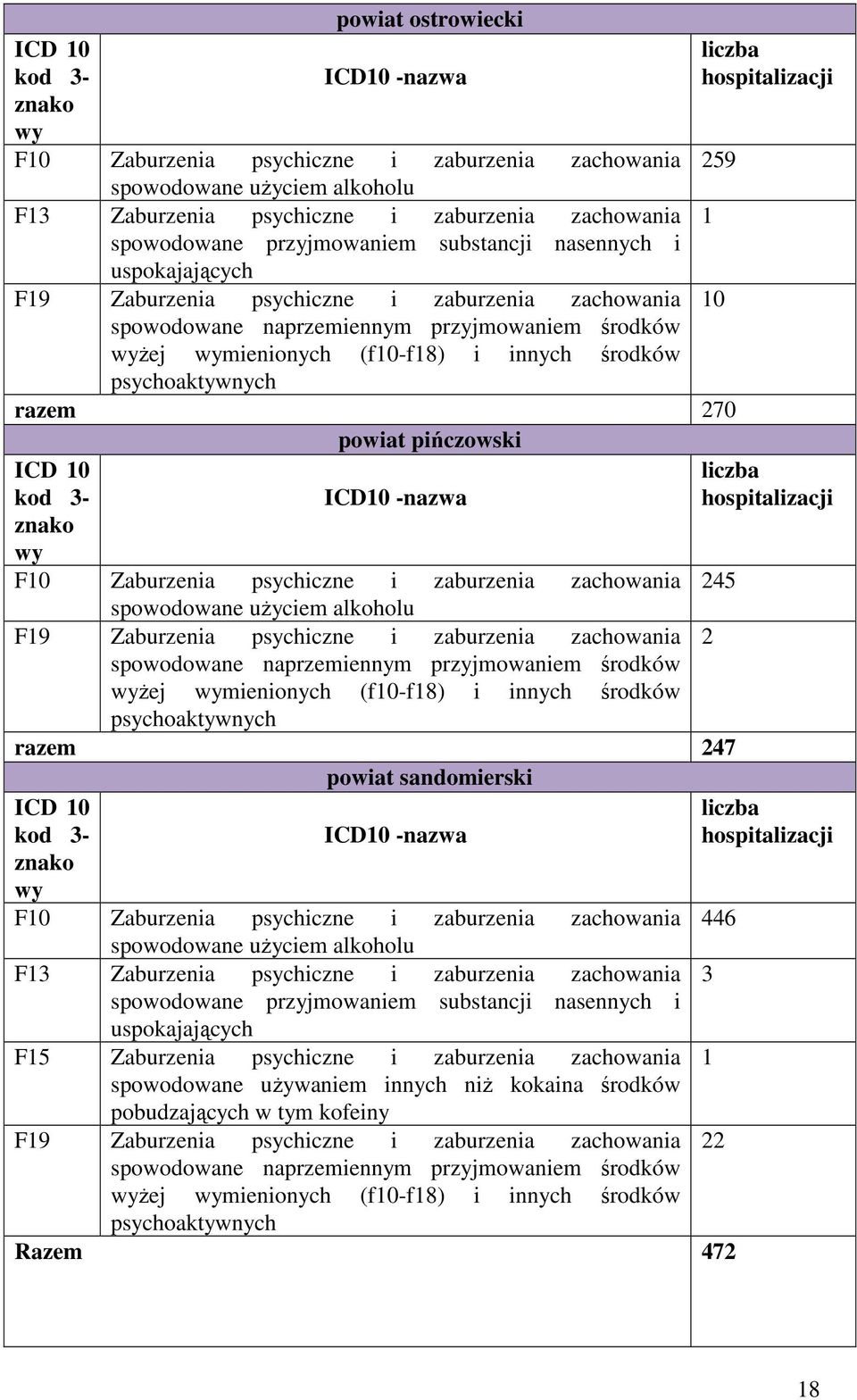 psychoaktywnych razem 270 powiat pińczowski ICD 10 kod 3- ICD10 -nazwa znako wy F10 Zaburzenia psychiczne i zaburzenia zachowania spowodowane użyciem alkoholu F19 Zaburzenia psychiczne i zaburzenia