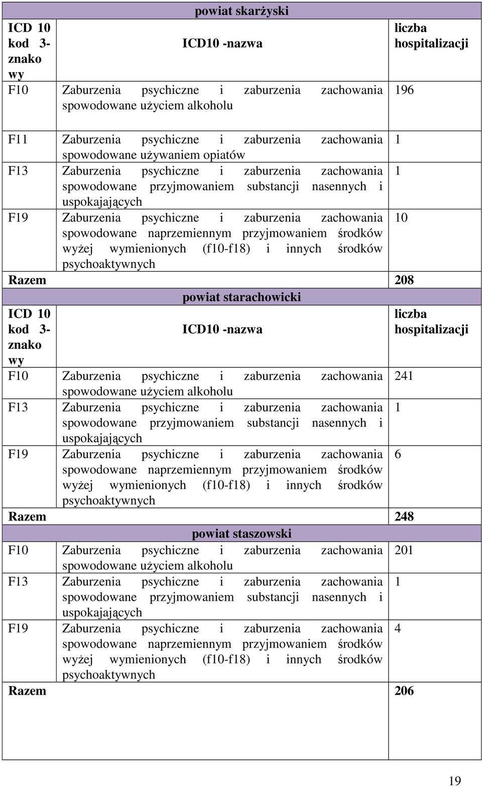 zachowania 10 spowodowane naprzemiennym przyjmowaniem środków wyżej wymienionych (f10-f18) i innych środków psychoaktywnych Razem 208 powiat starachowicki ICD 10 kod 3- ICD10 -nazwa liczba
