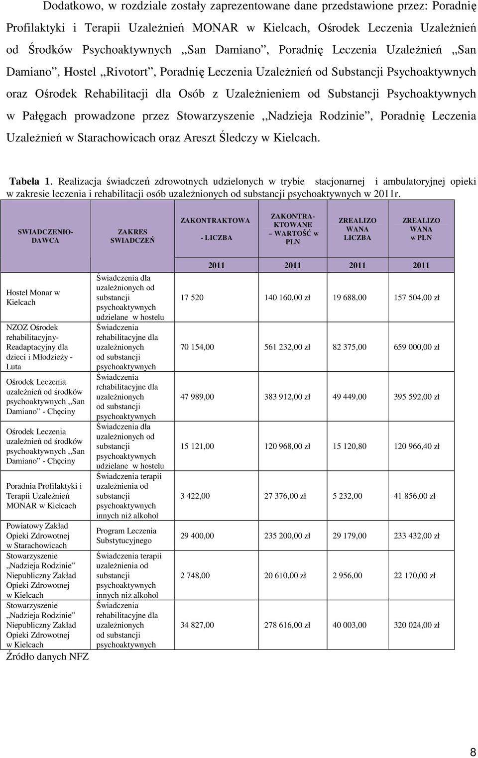 Psychoaktywnych w Pałęgach prowadzone przez Stowarzyszenie,,Nadzieja Rodzinie, Poradnię Leczenia Uzależnień w Starachowicach oraz Areszt Śledczy w Kielcach. Tabela 1.