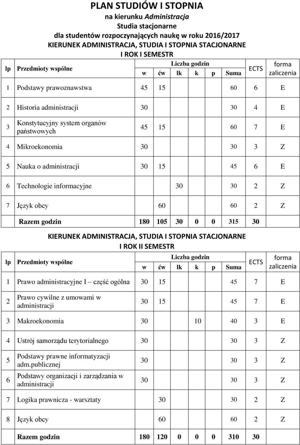 Przedmioty wspólne I ROK II SEMESTR 1 Prawo administracyjne I część ogólna 30 15 45 E 2 Prawo cywilne z umowami w 30 15 45 E 3 Makroekonomia 30 10 40 3 E 4 Ustrój samorządu terytorialnego 30