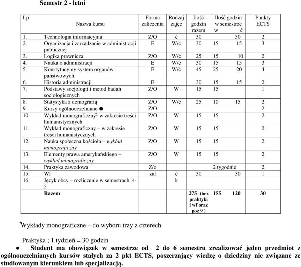 Konstytucyjny system organów E W/ć 45 5 0 4 państwowych 6. Historia administracji E 30 15 15 7. Podstawy socjologii i metod badań socjologicznych 8.