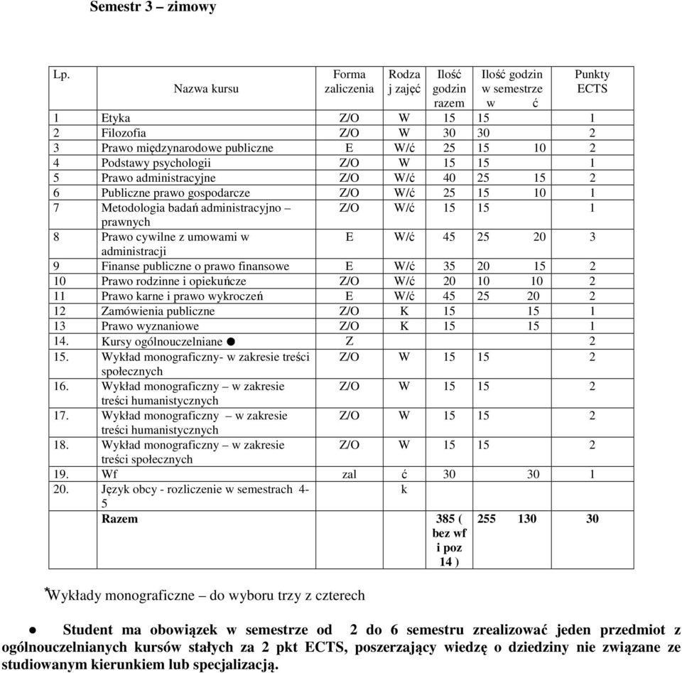 administracyjne Z/O W/ć 40 5 15 6 Publiczne prawo gospodarcze Z/O W/ć 5 15 10 1 7 Metodologia badań administracyjno Z/O W/ć 15 15 1 prawnych 8 Prawo cywilne z umowami w E W/ć 45 5 0 3 administracji 9